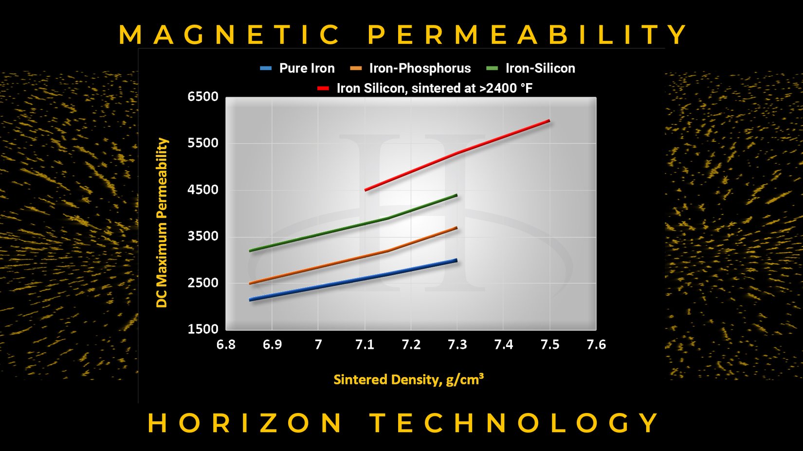 CHART Permeability of Popular Iron Powder Types